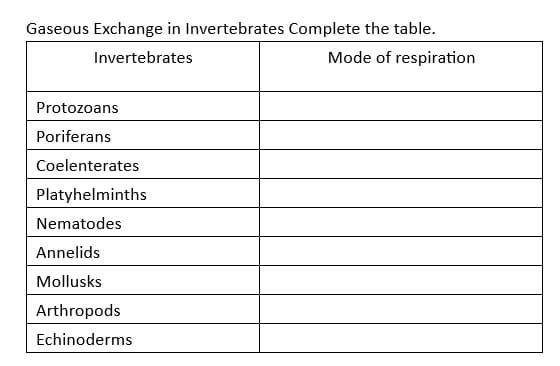Gaseous Exchange in Invertebrates Complete the table.
Invertebrates
Mode of respiration
Protozoans
Poriferans
Coelenterates
Platyhelminths
Nematodes
Annelids
Mollusks
Arthropods
Echinoderms