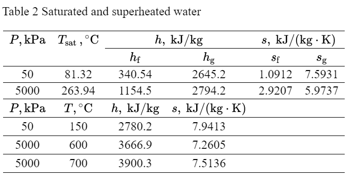 Table 2 Saturated and superheated water
P, kPa Tsat, °C
h, kJ/kg
hg
50
5000
P, kPa
50
5000
5000
81.32
263.94
T, °C
150
600
700
hf
340.54
1154.5
2645.2
2794.2
h, kJ/kg s, kJ/(kg · K)
2780.2
7.9413
3666.9
7.2605
3900.3
7.5136
s, kJ/(kg. K)
Sf
Sg
1.0912 7.5931
2.9207 5.9737