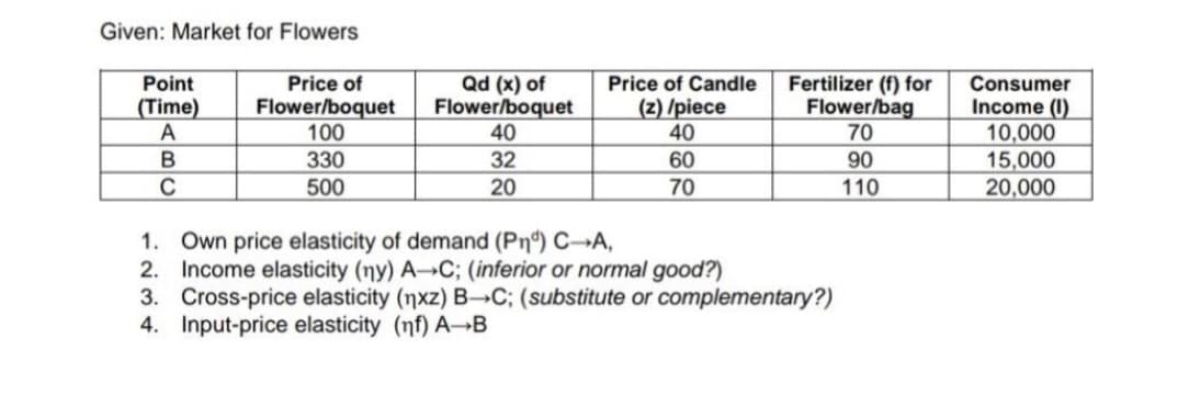 Given: Market for Flowers
Price of
Flower/boquet
100
Qd (x) of
Flower/boquet
40
Fertilizer (f) for
Flower/bag
70
Point
Price of Candle
Consumer
(z) /piece
40
Income (I)
(Time)
A
10,000
15,000
20,000
330
32
60
90
C
500
20
70
110
1. Own price elasticity of demand (Pn) C A,
2. Income elasticity (ny) A-C; (inferior or normal good?)
3. Cross-price elasticity (nxz) B-C; (substitute or complementary?)
4. Input-price elasticity (nf) AB
