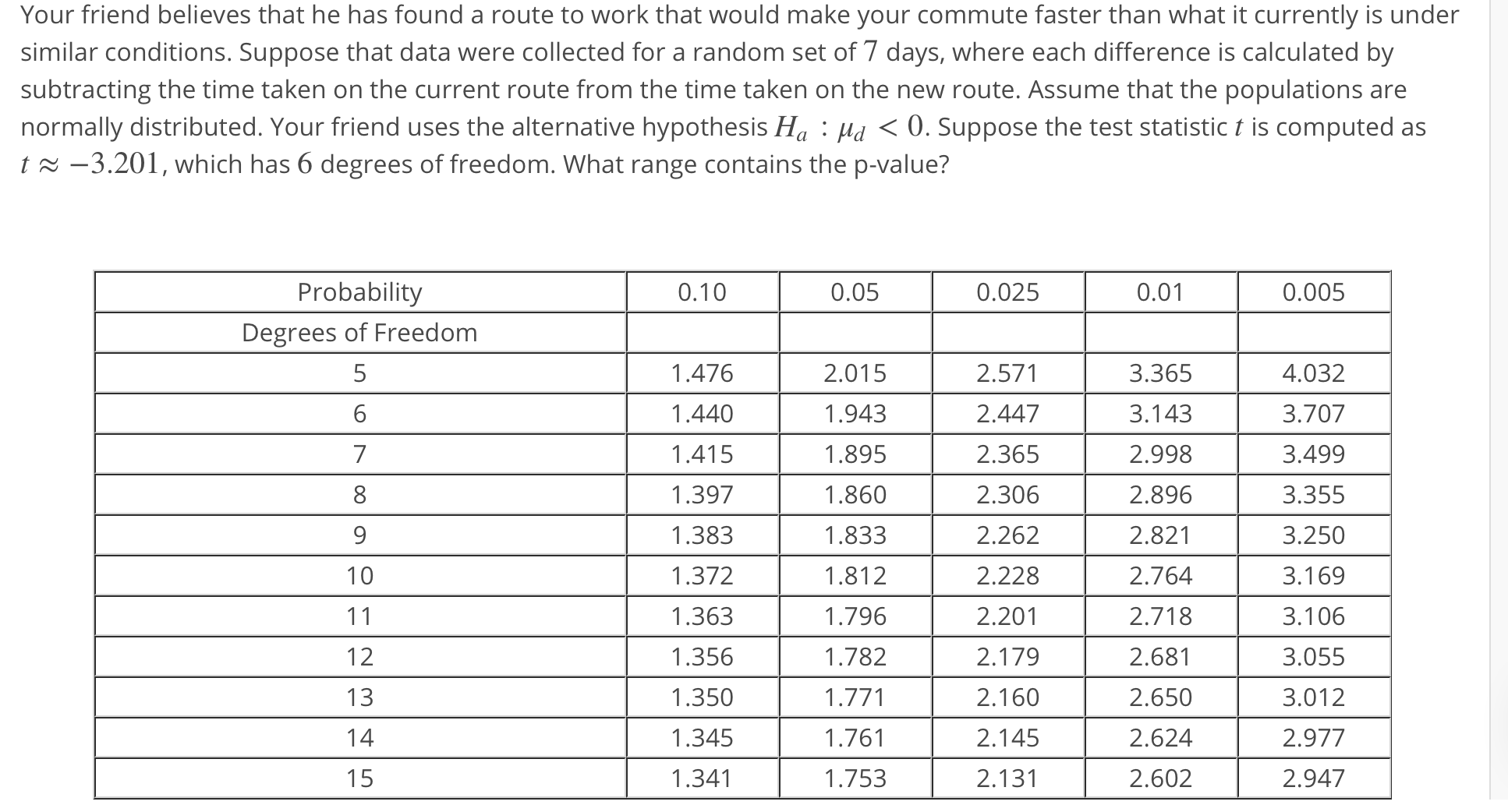Your friend believes that he has found a route to work that would make vour commute faster than what it currently is under
similar conditions. Suppose that data were collected for a random set of 7 days, where each difference is calculated by
subtracting the time taken on the current route from the time taken on the new route. Assume that the populations are
normally distributed. Your friend uses the alternative hypothesis Ha ·Ha 〈 0. Suppose the test statistic t is computed as
t -3.201, which has 6 degrees of freedom. What range contains the p-value?
0.01
Probability
Degrees of Freedom
5
6
0.10
0.05
0.025
0.005
1.476
1.440
1.415
1.397
1.383
1.372
1.363
1.356
1.350
1.345
1.341
2.015
1.943
1.895
1.860
1.833
1.812
1.796
1.782
2.571
2.447
2.365
2.306
2.262
2.228
2.201
2.179
2.160
2.145
2.131
3.365
3.143
2.998
2.896
2.821
2.764
2.718
2.681
2.650
2.624
2.602
4.032
3.707
3.499
3.355
3.250
3.169
3.106
3.055
3.012
2.977
2.947
1.761
1.753
