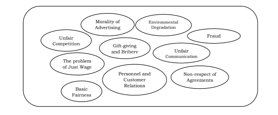 Morality of
Advertising
Environmental
Degradation
Fraud
Unfair
Competition
Gift-giving
and Bribery
Unfair
Communication
The problem
of Just Wage
Personnel and
Non-respect of
Agreements
Customer
Relations
Basic
Fairness
