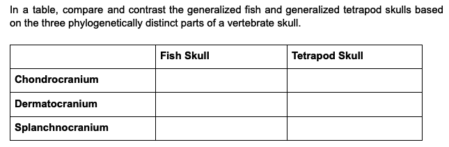 In a table, compare and contrast the generalized fish and generalized tetrapod skulls based
on the three phylogenetically distinct parts of a vertebrate skull.
Fish Skull
Tetrapod Skull
Chondrocranium
Dermatocranium
Splanchnocranium
