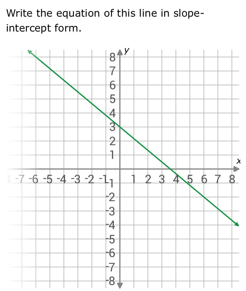Write the equation of this line in slope-
intercept form.
8765 NI
841
7
6
4
3
2
1
-7-6-5-4-3-2-1₁ 1 2 3 4 5 6 7 8
2345678
X