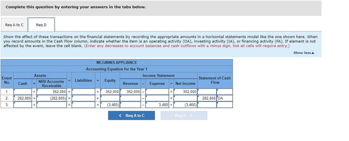 Complete this question by entering your answers in the tabs below.
Req A to C
Show the effect of these transactions on the financial statements by recording the appropriate amounts in a horizontal statements model like the one shown here. When
you record amounts in the Cash Flow column, indicate whether the item is an operating activity (OA), investing activity (IA), or financing activity (FA). If element is not
affected by the event, leave the cell blank. (Enter any decreases to account balances and cash outflows with a minus sign. Not all cells will require entry.)
Event
No.
1.
2.
3.
Cash
Req D
Assets
282,805 +
NRV Accounts
Receivable
352,000 =
(282,805) =
MCGINNIS APPLIANCE
Accounting Equation for the Year 1
+
Liabilities
+
+
+
Equity
352,000
(3,460)
Revenue
352,000
Income Statement
< Req A to C
Expense
3,460
=
Net Income
352,000
(3,460)
Reg D >
Statement of Cash
Flow
282,805 OA
Show less