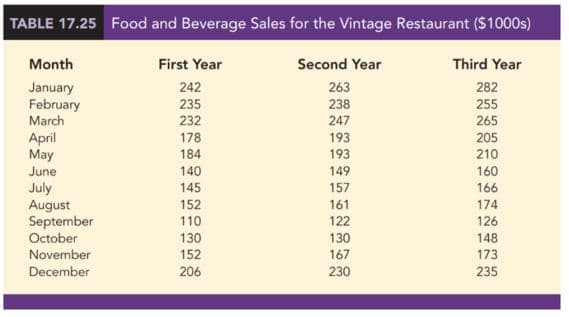 TABLE 17.25 Food and Beverage Sales for the Vintage Restaurant ($1000s)
Month
January
February
March
April
May
June
July
August
September
October
November
December
First Year
242
235
232
178
184
140
145
152
110
130
152
206
Second Year
263
238
247
193
193
149
157
161
122
130
167
230
Third Year
282
255
265
205
210
160
166
174
126
148
173
235