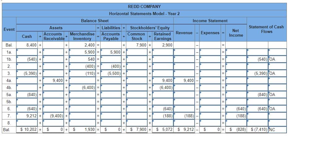 Event
Bal.
1a.
1b.
2.
3.
4a.
4b.
5a.
5b.
6.
7.
8.
Bal.
Cash
8,400 +
+
(540) +
+
(5,390) +
+
+
(840) +
+
(640) +
9,212 +
+
$ 10,202 +
Assets
Accounts
Receivable
$
+
+
+
+
+
+
9,400 +
+
+
+
+
(9,400) +
| +
0+
Balance Sheet
$
= Liabilities + Stockholders' Equity
Merchandise Accounts Common Retained Revenue - Expenses =
Inventory
Payable
Stock
Earnings
2,900
2,400 =
5,900 =
540 =
(400) =
(110) =
=
(6,400) =
=
=
=
1,930 =
REDD COMPANY
Horizontal Statements Model - Year 2
$
+
5,900 +
+
(400) +
(5,500) +
+
+
+
+
+
7,900 +
+
+
+
+
+
+1
9,400
(6,400)
Income Statement
(640)
(188)
+1
+
+
+
0+ $7,900 + $5,072 $ 9,212
9,400
(188)
-
T
-
$
=
=
=
=
=
=
|=
=
=
=
0 =
Net
Income
(640)
(188)
Statement of Cash
Flows
(540) OA
(5,390) OA
(840) OA
(640) OA
$ (828) $ (7,410) NC