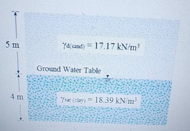 5 m
4 m
Yd(sand) 17.17 kN/m³
Ground Water Table
sat (clay)= 18.39 kN/m²