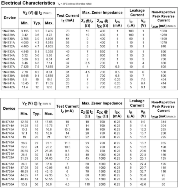 Electrical Characteristics ▼,- 25°C unies otherwise noted
Vz (V) @ Iz INote 1)
Leakage
Current
Max. Zener Impedance
Non-Repetitive
Peak Reverse
Test Current
Iz (mA)
Device
Zz@lz ZzK @
(2) Izk (2) (mA) (HA) (V)
IZK
IR
VR
Current
Min. Typ.
Мах.
IZSM (mA) (Note 2)
1N4728A
1N4729A
3.135
3.42
3.3
3.6
3.465
3.78
76
69
10
10
400
400
100
100
1380
1260
1
1
1
1N4730A
3.705
3.9
4.095
64
400
50
1
1190
IN4731A
4.085
4.3
4.515
58
400
1
10
1070
1N4732A
4.465
4.7
4.935
53
8
500
10
1
970
5.1
890
810
1N4733A
4.845
5.355
49
550
1
10
1
1N4734A
5.32
5.6
5.88
45
600
1
10
2
1N4735A
5.89
6.2
6.51
41
2
700
1
10
3
730
6.8
7.5
37
34
3.5
660
605
1N4736A
6.46
7.14
700
700
10
4
1N4737A
7.125
7.875
4
0.5
10
1N4738A
1N4739A
7.79
8.2
8.61
9.555
31
28
25
23
4.5
700
0.5
0.5
0.25
0.25
10
550
8.645
9.1
5
700
10
7
500
1IN4740A
1N4741A
9.5
10
10.5
7
700
10
7.6
454
11.55
12.6
10.45
11
8
700
8.4
414
1N4742A
11.4
12
21
700
0.25
9.1
380
Leakage
Current
Vz (V) @ Iz (Note 1)
Max. Zener Impedance
Non-Repetitive
Test Current
Iz (mA)
Peak Reverse
Device
Zz@lz Zzk @
IzK
IR
VR
Current
Min. Typ.
Мах.
(2) IzK (2) (mA) (µA) (V)
IzsM (mA) (Note 2)
1N4743A
12.35
14.25
13.65
15.75
13
19
10
700
0.25
0.25
9.9
344
1N4744A
15
17
14
700
11.4
304
16.8
18.9
21
1N4745A
15.2
16
15.5
16
700
0.25
12.2
285
0 25
0.25
1N4746A
17.1
19
18
20
14
20
22
750
750
13.7
15.2
250
225
1N4747A
12.5
1N4748A
23
0.25
20.9
22.8
25.65
16.7
18.2
20.6
22
23.1
11.5
10.5
750
205
1N4749A
24
25.2
28.35
25
750
0.25
0.25
190
1N4750A
27
9.5
35
750
170
1N4751A
28.5
30
31.5
34.65
8.5
7.5
40
1000
0.25
22.8
25.1
150
135
1N4752A
31.35
33
45
1000
0.25
1N4753A
34.2
37.05
40.85
36
37.8
50
60
70
80
1000
0.25
27.4
125
1N4754A
1N4755A
39
43
47
40.95
45.15
49.35
1000
1500
1500
0 25
0.25
0.25
6.5
29.7
32.7
35.8
115
110
95
1N4756A
44.65
5.5
1N4757A
48.45
51
53.55
95
1500
0.25
38.8
90
1N4758A
53.2
56
58.8
4.5
110
2000
0.25
42.6
80
55555
O55 55
5.
369m 71
285
