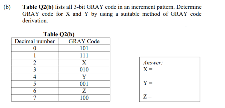 (b)
Table Q2(b) lists all 3-bit GRAY code in an increment pattern. Determine
GRAY code for X and Y by using a suitable method of GRAY code
derivation.
Table Q2(b)
Decimal number
GRAY Code
101
1
111
2
X
Answer:
3
010
X =
4
Y
5
001
Y =
6
7
100
Z =
