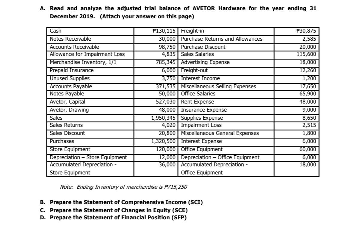 A. Read and analyze the adjusted trial balance of AVETOR Hardware for the year ending 31
December 2019. (Attach your answer on this page)
Cash
P130,115| Freight-in
30,000 Purchase Returns and Allowances
P30,875
2,585
20,000
115,600
18,000
12,260
1,200
17,650
65,900
48,000
9,000
Notes Receivable
Accounts Receivable
Allowance for Impairment LoS
Merchandise Inventory, 1/1
Prepaid Insurance
Unused Supplies
Accounts Payable
Notes Payable
Avetor, Capital
Avetor, Drawing
98,750 Purchase Discount
4,835| Sales Salaries
785,345 | Advertising Expense
6,000 | Freight-out
3,750 Interest Income
371,535 | Miscellaneous Selling Expenses
50,000 | Office Salaries
527,030 | Rent Expense
48,000 | Insurance Expense
1,950,345 | Supplies Expense
4,020 | Impairment Loss
20,800 | Miscellaneous General Expenses
1,320,500| Interest Expense
120,000 | Office Equipment
12,000 Depreciation – Office Equipment
36,000 Accumulated Depreciation -
8,650
2,515
Sales
Sales Returns
Sales Discount
1,800
Purchases
Store Equipment
Depreciation – Store Equipment
Accumulated Depreciation -
6,000
60,000
6,000
18,000
Store Equipment
Office Equipment
Note: Ending Inventory of merchandise is P715,250
B. Prepare the Statement of Comprehensive Income (SCI)
C. Prepare the Statement of Changes in Equity (SCE)
D. Prepare the Statement of Financial Position (SFP)
