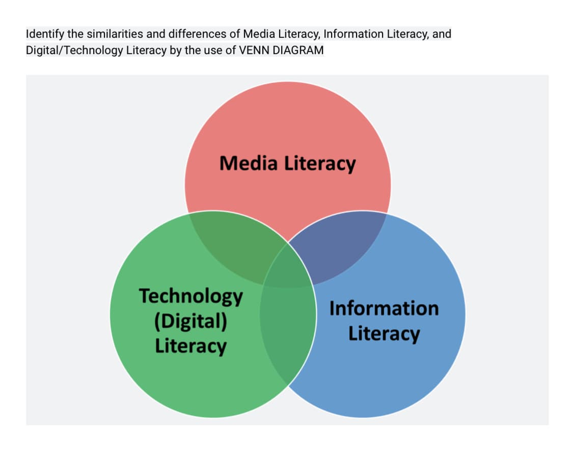 Identify the similarities and differences of Media Literacy, Information Literacy, and
Digital/Technology Literacy by the use of VENN DIAGRAM
Media Literacy
Technology
(Digital)
Literacy
Information
Literacy
