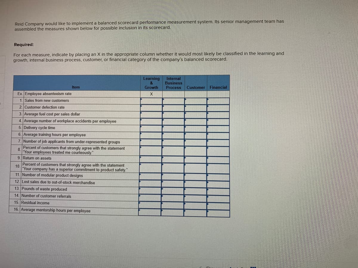 Reid Company would like to implement a balanced scorecard performance measurement system. Its senior management team has
assembled the measures shown below for possible inclusion in its scorecard.
Required:
For each measure, indicate by placing an X in the appropriate column whether it would most likely be classified in the learning and
growth, internal business process, customer, or financial category of the company's balanced scorecard.
Learning
&
Growth
Internal
Business
Process
Item
Customer
Financial
Ex. Employee absenteeism rate
X
1. Sales from new customers
2. Customer defection rate
3. Average fuel cost per sales dollar
4. Average number of workplace accidents per employee
5. Delivery cycle time
6. Average training hours per employee
7. Number of job applicants from under-represented groups
Percent of customers that strongly agree with the statement
8.
"Your employees treated me courteously."
9. Return on assets
Percent of customers that strongly agree with the statement
"Your company has a superior commitment to product safety."
11. Number of modular product designs
10.
12. Lost sales due to out-of-stock merchandise
13. Pounds of waste produced
14. Number of customer referrals
15. Residual income
16. Average mentorship hours per employee
