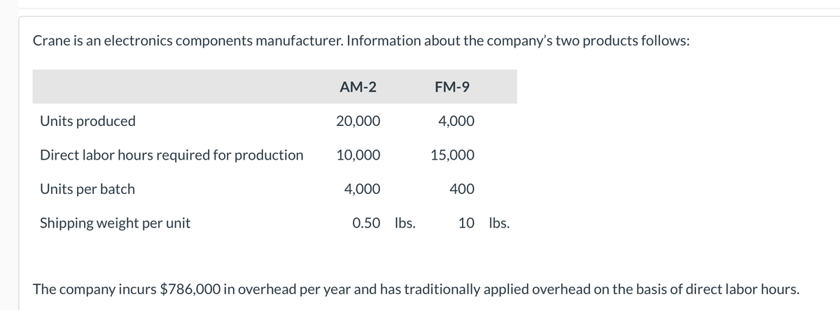 Crane is an electronics components manufacturer. Information about the company's two products follows:
AM-2
FM-9
Units produced
20,000
4,000
Direct labor hours required for production
10,000
15,000
Units per batch
4,000
400
Shipping weight per unit
0.50 Ibs.
10 Ibs.
The company incurs $786,000 in overhead per year and has traditionally applied overhead on the basis of direct labor hours.
