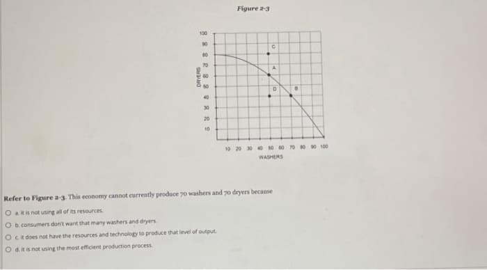 100
DRYERS
8 & 22832829
30
20
10
Figure 2-3
C
A
D
10 20 30 40 50 60 70 80 90 100
WASHERS
Refer to Figure 2-3. This economy cannot currently produce 70 washers and 70 dryers because
Oa it is not using all of its resources.
O b. consumers don't want that many washers and dryers
Ocit does not have the resources and technology to produce that level of output
O d. it is not using the most efficient production process.