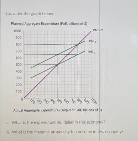 Consider the graph below:
Planned Aggregate Expenditure (PAE, billions of $)
1000
900
800
700
600
500
400
300
200
100
0
100
200
300
400
500
600
700
800
1
PAE 2
PAE Y
PAE₁
900
1000
Actual Aggregate Expenditure (Output or GDP, billions of $)
a. What is the expenditure multiplier in this economy?
b. What is the marginal propensity to consume in this economy?