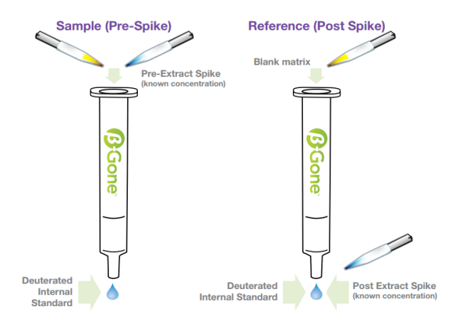Sample (Pre-Spike)
Reference (Post Spike)
Blank matrix
Pre-Extract Spike
(known concentration)
Deuterated
Deuterated
Internal
Standard
Post Extract Spike
|(known concentration)
Internal Standard
BGone
BGone
