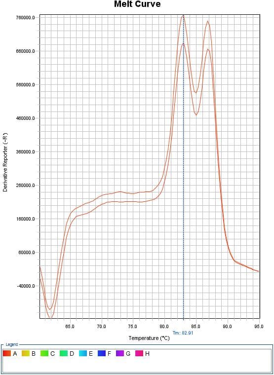 Melt Curve
760000.0
660000.0
580000.0
460000.0
360000.0
260000.0
160000.0
60000.0
-40000.0
85.0
70.0
75.0
80.0
85.0
90.0
95.0
Tm: 82.91
Temperature ("C)
Legend
В
D
E IF
Derivative Reporter (-R)
