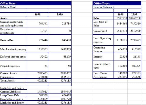 Office Depot
Balance Sheet
Assets
Current assets: Cash
and cash equivalents
Short-term
investments
Receivables
Merchandise inventory
Deferred income taxes
Prepaid expenses
Current Assets
Fixed assets
Total Assets
Liabilities and Equity
Current Liabilities
Long-Term Debt
Shareholders' equity
Liabilities and Equity
1998
704541
10424
721446
1258355
5242
33
2780435
1244848
4025283
1487065
509339
2028879
4025283
1999
218784
0
849478
1436879
68279
58
2631052
1645131
4276183
1944045
424418
1907720
4276183
Office Depot
Income Statement
Sales
Lest Cost of
Sales
Gross Profit
Less: Operating
expense
Operating
Income
nterest
Income before
taxes
Less: Taxes
Net Income
1998
1999
8997738 10263280
6484464 7450310
2513274 2812970
2108515 2399697
404759
22356
382403
413379
26148
387225
149207
129585
233196 257638