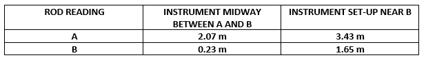 ROD READING
INSTRUMENT MIDWAY
INSTRUMENT SET-UP NEAR B
BETWEEN A AND B
A
2.07 m
3.43 m
B
0.23 m
1.65 m
