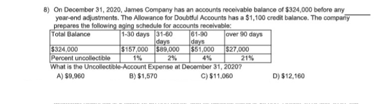 8) On December 31, 2020, James Company has an accounts receivable balance of $324,000 before any
year-end adjustments. The Allowance for Doubtful Accounts has a $1,100 credit balance. The company
prepares the following aging schedule for accounts receivable:
Total Balance
1-30 days 31-60
days
|$157,000 $89,000 $51,000
2%
61-90
days
over 90 days
$324,000
Percent uncollectible
|$27,000
1%
4%
21%
What is the Uncollectible-Account Expense at December 31, 20207
B) $1,570
A) $9,960
C) $11,060
D) $12,160
