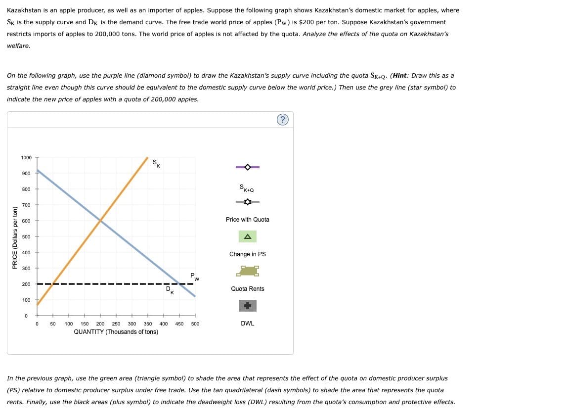 Kazakhstan is an apple producer, as well as an importer of apples. Suppose the following graph shows Kazakhstan's domestic market for apples, where
SK is the supply curve and Dk is the demand curve. The free trade world price of apples (Pw) is $200 per ton. Suppose Kazakhstan's government
restricts imports of apples to 200,000 tons. The world price of apples is not affected by the quota. Analyze the effects of the quota on Kazakhstan's
welfare.
On the following graph, use the purple line (diamond symbol) to draw the Kazakhstan's supply curve including the quota SK+Q. (Hint: Draw this as a
straight line even though this curve should be equivalent to the domestic supply curve below the world price.) Then use the grey line (star symbol) to
indicate the new price of apples with a quota of 200,000 apples.
PRICE (Dollars per ton)
1000
900
800
700
600
500
400
300
200
100
0
▬▬▬
0
50
Sk
K
100 150 200 250 300 350
QUANTITY (Thousands of tons)
D
K
P
W
400 450 500
SK+Q
Price with Quota
A
Change in PS
Quota Rents
DWL
(?)
In the previous graph, use the green area (triangle symbol) to shade the area that represents the effect of the quota on domestic producer surplus
(PS) relative to domestic producer surplus under free trade. Use the tan quadrilateral (dash symbols) to shade the area that represents the quota
rents. Finally, use the black areas (plus symbol) to indicate the deadweight loss (DWL) resulting from the quota's consumption and protective effects.
