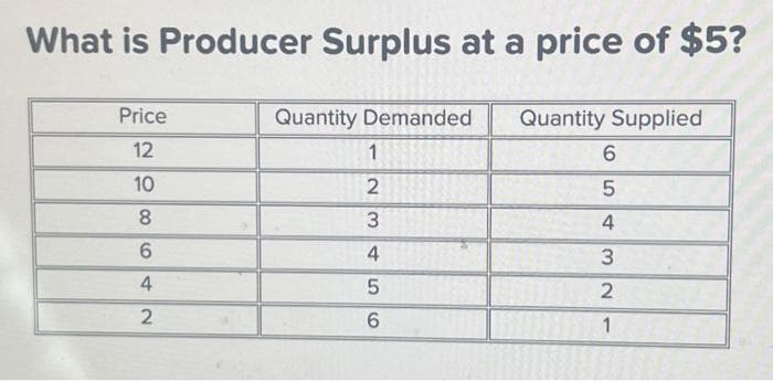 What is Producer Surplus at a price of $5?
Price
12
10
8
6
42
Quantity Demanded
1
2
WN
3
456
Quantity Supplied
6
5
4
3
2
1