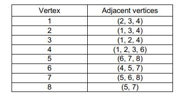 Adjacent vertices
(2, 3, 4)
(1, 3, 4)
(1, 2, 4)
(1, 2, 3, 6)
(6, 7, 8)
(4, 5, 7)
(5, 6, 8)
(5, 7)
Vertex
1
2
3
4
6
7
8
