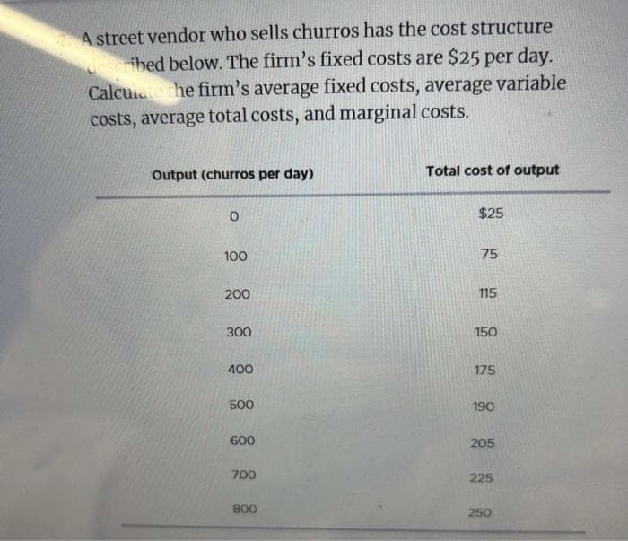 2A street vendor who sells churros has the cost structure
described below. The firm's fixed costs are $25 per day.
Calculate the firm's average fixed costs, average variable
costs, average total costs, and marginal costs.
Output (churros per day)
0
100
200
300
400
500
600
700
800
Total cost of output
$25
75
115
150
175
190
205
225
250