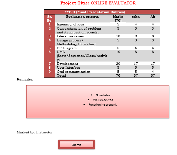 Project Title: ONLINE EVALUATOR
FYP-II (Final Presentation Rubrics)
Sr.
Evaluation criteria
Marks
john
Ali
No.
(70)
Ingenuity of idea
Comprehension of problem
and its impact on society.
Literature review
1
4
4
2
5
3
10
8
8
4
Design process/
Methodology/flow chart
ER Diagram
UML
3
3
5
4
4
10
8.
(State/Sequence/Class/Activit
y)
Development
7
20
17
17
8
User Interface
5
5
9
Oral communication
5
5
Total
70
57
57
Remarks:
Novel idea
Well executed
• Functioning properly
Marked by: Instructor
Submit
+ co

