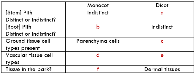 Monocot
Dicot
[Stem] Pith
Indistinct
Distinct or Indistinct?
[Root] Pith
b
Indistinct
Distinct or Indistinct?
Ground tissue cell
Parenchyma cells
types present
Vascular tissue cell
d
е
types
Tissue in the bark?
f
Dermal tissues
