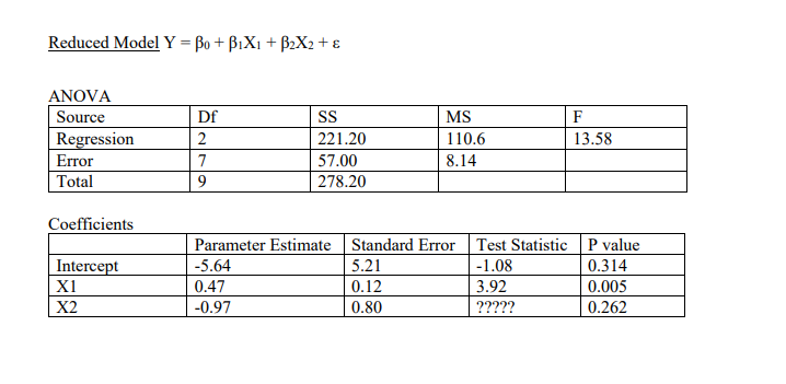 Reduced Model Y = Bo + B1X1 + B2X2+ ɛ
ANOVA
Source
Df
S
MS
F
Regression
2
221.20
110.6
13.58
Error
7
57.00
8.14
Total
9
278.20
Coefficients
Parameter Estimate Standard Error | Test Statistic P value
Intercept
X1
0.314
0.005
-5.64
5.21
-1.08
0.47
0.12
3.92
X2
-0.97
0.80
?????
0.262
