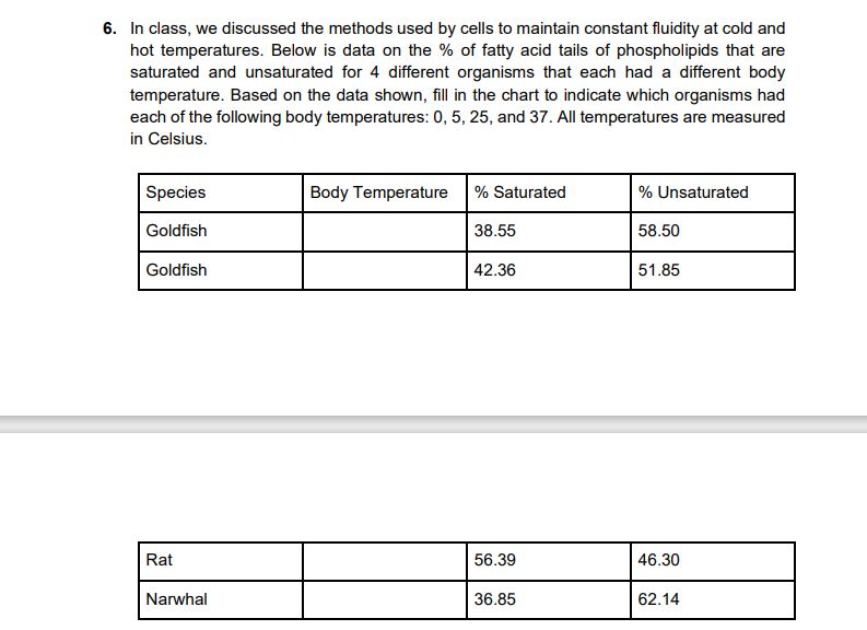 6. In class, we discussed the methods used by cells to maintain constant fluidity at cold and
hot temperatures. Below is data on the % of fatty acid tails of phospholipids that are
saturated and unsaturated for 4 different organisms that each had a different body
temperature. Based on the data shown, fill in the chart to indicate which organisms had
each of the following body temperatures: 0, 5, 25, and 37. All temperatures are measured
in Celsius.
Species
Goldfish
Goldfish
Rat
Narwhal
Body Temperature
% Saturated
38.55
42.36
56.39
36.85
% Unsaturated
58.50
51.85
46.30
62.14