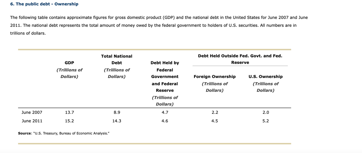 6. The public debt - Ownership
The following table contains approximate figures for gross domestic product (GDP) and the national debt in the United States for June 2007 and June
2011. The national debt represents the total amount of money owed by the federal government to holders of U.S. securities. All numbers are in
trillions of dollars.
Total National
GDP
(Trillions of
Dollars)
Debt
(Trillions of
Dollars)
Debt Held by
Debt Held Outside Fed. Govt. and Fed.
Reserve
Federal
Government
Foreign Ownership
U.S. Ownership
and Federal
(Trillions of
Reserve
(Trillions of
Dollars)
(Trillions of
Dollars)
June 2007
13.7
June 2011
15.2
Source: "U.S. Treasury, Bureau of Economic Analysis."
Dollars)
8.9
4.7
2.2
2.0
14.3
4.6
4.5
5.2