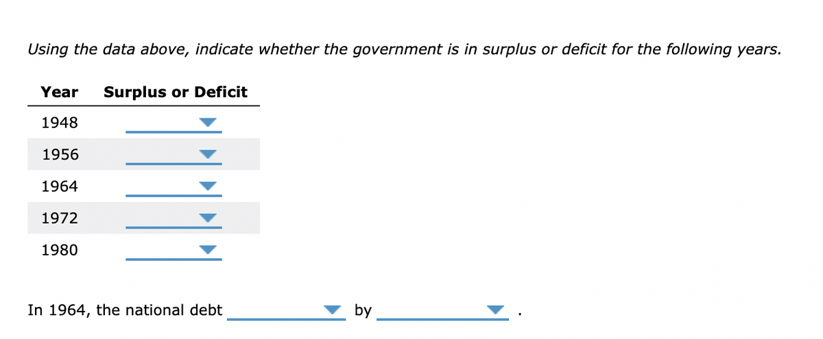 Using the data above, indicate whether the government is in surplus or deficit for the following years.
Surplus or Deficit
Year
1948
1956
1964
1972
1980
In 1964, the national debt
by