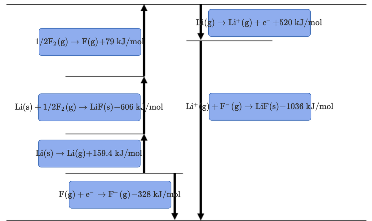 Li(g) → Li+ (g)+e¯ +520 kJ/mol
1/2F2 (g) → F(g)+79 kJ/mol
Li(s) +1/2F2 (g)
- LiF(s)–606 kJ/mol
Lit g) +F (g) → LiF(s)–1036 kJ/mol
Li(s) → Li(g)+159.4 kJ/mol
F(g) +e → F (g)–328 kJ/mol
