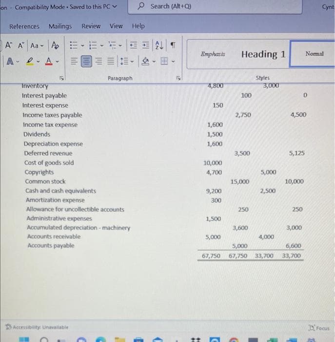 on Compatibility Mode Saved to this PC
References Mailings Review View Help
A A Aa AEE-5 N¶
A. A-
Y
V
FS
Inventory
Interest payable
Interest expense
Income taxes payable
Income tax expense
Dividends
Depreciation expense
Deferred revenue
Cost of goods sold
Copyrights
Common stock
Cash and cash equivalents
Amortization expense
Allowance for uncollectible accounts
Paragraph
Administrative expenses
Accumulated depreciation - machinery
Accounts receivable
Accounts payable
Accessibility: Unavailable
Search (Alt+Q)
V
Y
LA
✰
Emphasis
4,800
150
1,600
1,500
1,600
10,000
4,700
9,200
300
1,500
5,000
Heading 1
100
2,750
3,500
15,000
C
250
3,600
Styles
3,000
5,000
2,500
4,000
5,000
67,750 67,750 33,700
4,500
5,125
10,000
250
0
3,000
6,600
33,700
Normal
Cynt
Focus