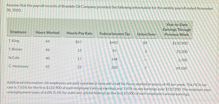 Assume that the payroll records of Bramble Oil Company provided the following information for the weekly payroll ended November
30, 2020.
Employee
T. King
T. Binion
N.Cole
C. Hennesey
Hours Worked
44
46
40
42
Hourly Pay Rate
$47
12
17
22
Federal Income Tax
$442
97
148
230
Union Dues
$9
5
Year-to-Date
Earnings Through
Previous Week
$133.900
23,200
5,700
49,500
Additional information: All employees are paid overtime at time and a half for hours worked in excess of 40 per week. The FICA tax
rate is 7.65% for the first $132,900 of each employee's annual earnings and 1.45% on any earnings over $132.900. The employer pays
unemployment taxes of 6.0 % (5.4% for state and .6% for federal) on the first $7,000 of each employee's annual earnings.