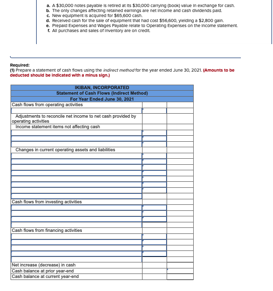 a. A $30,000 notes payable is retired at Its $30,000 carrying (book) value In exchange for cash.
b. The only changes affecting retalined earnings are net income and cash dividends pald.
c. New equipment is acquired for $65,600 cash.
d. Recelved cash for the sale of equipment that had cost $56,600, ylelding a $2,800 gain.
e. Prepaid Expenses and Wages Payable relate to Operating Expenses on the Income statement.
f. All purchases and sales of inventory are on credit.
Required:
(1) Prepare a statement of cash flows using the indirect method for the year ended June 30, 2021. (Amounts to be
deducted should be indicated with a minus sign.)
IKIBAN, INCORPORATED
Statement of Cash Flows (Indirect Method)
For Year Ended June 30, 2021
Cash flows from operating activities
Adjustments to reconcile net income to net cash provided by
operating activities
Income statement items not affecting cash
Changes in current operating assets and liabilities
Cash flows from investing activities
Cash flows from financing activities
Net increase (decrease) in cash
Cash balance at prior year-end
Cash balance at current year-end
