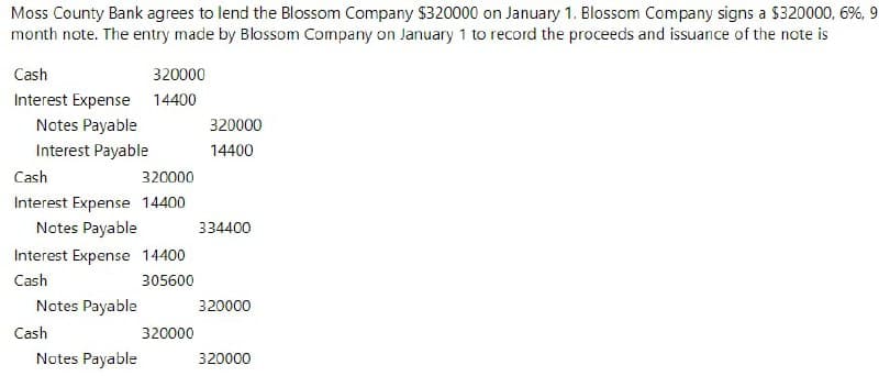 Moss County Bank agrees to lend the Blossom Company $320000 on January 1. Blossom Company signs a $320000, 6%, 9
month note. The entry made by Blossom Company on January 1 to record the proceeds and issuance of the note is
Cash
320000
Interest Expense 14400
Notes Payable
320000
Interest Payable
14400
Cash
320000
Interest Expense 14400
Notes Payable
334400
Interest Expense 14400
Cash
305600
Notes Payable
320000
Cash
320000
Notes Payable
320000
