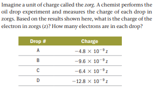 Imagine a unit of charge called the zorg. A chemist performs the
oil drop experiment and measures the charge of each drop in
zorgs. Based on the results shown here, what is the charge of the
electron in zorgs (z)? How many electrons are in each drop?
Drop #
Charge
A
-4.8 x 10-2
B
-9.6 x 10-9 z
-6.4 x 10- z
D
-12.8 x 10-9z
