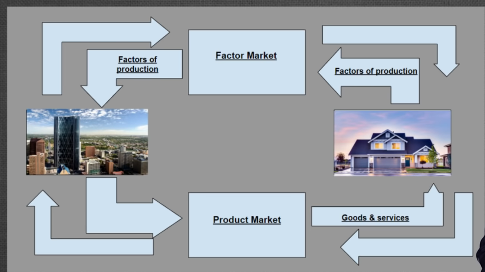 Factor Market
Factors of
production
Factors of production
Product Market
Goods & services
