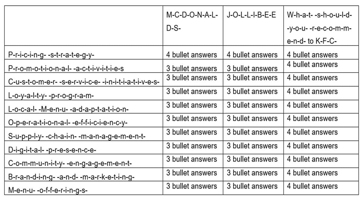 P-r-i-c-i-n-g--s-t-r-a-t-e-g-y-
P-r-o-m-o-t-i-o-n-a-l--a-c-t-i-v-i-t-i-e-s
C-u-s-t-o-m-e-r- -s-e-r-v-i-c-e- -i-n-i-t-i-a-t-i-v-e-s-
L-o-y-a-l-t-y--p-r-o-g-r-a-m-
L-o-c-a-l- -M-e-n-u- -a-d-a-p-t-a-t-i-o-n-
-p-e-r-a-t-i-o-n-a-l- -e-f-f-i-c-i-e-n-c-y-
S-u-p-p-l-y--c-h-a-i-n- -m-a-n-a-g-e-m-e-n-t-
D-i-g-i-t-a-l--p-r-e-s-e-n-c-e-
C-o-m-m-u-n-i-t-y--e-n-g-a-g-e-m-e-n-t-
B-r-a-n-d-i-n-g- -a-n-d- -m-a-r-k-e-t-i-n-g-
M-e-n-u- -o-f-f-e-r-i-n-g-s-
M-C-D-O-N-A-L- J-O-L-L-I-B-E-E
D-S-
4 bullet answers
3 bullet answers
3 bullet answers
3 bullet answers
3 bullet answers
3 bullet answers
3 bullet answers
3 bullet answers
3 bullet answers
3 bullet answers
3 bullet answers
4 bullet answers
3 bullet answers
3 bullet answers
3 bullet answers
3 bullet answers
3 bullet answers
3 bullet answers
3 bullet answers
3 bullet answers
3 bullet answers
3 bullet answers
W-h-a-t--s-h-o-u-l-d-
-y-o-u- -r-e-c-o-m-m-
e-n-d- to K-F-C-
4 bullet answers
4 bullet answers
4 bullet answers
4 bullet answers
4 bullet answers
4 bullet answers
4 bullet answers
4 bullet answers
4 bullet answers
4 bullet answers
4 bullet answers