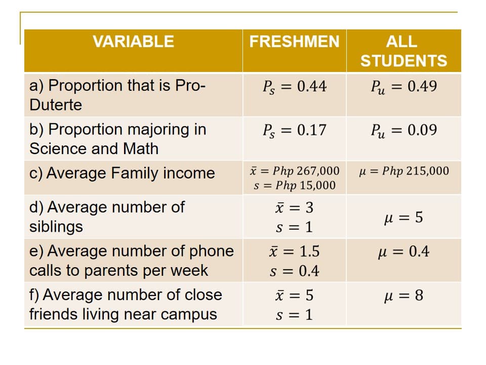 VARIABLE
FRESHMEN
ALL
STUDENTS
a) Proportion that is Pro-
Ps = 0.44
Pu = 0.49
%3D
Duterte
b) Proportion majoring in
Ps = 0.17
Pu = 0.09
%3D
Science and Math
c) Average Family income
x = Php 267,000
s = Php 15,000
u = Php 215,000
d) Average number of
siblings
x = 3
µ = 5
S = 1
e) Average number of phone
calls to parents per week
X = 1.5
H = 0.4
S = 0.4
f) Average number of close
friends living near campus
x = 5
µ = 8
S = 1
