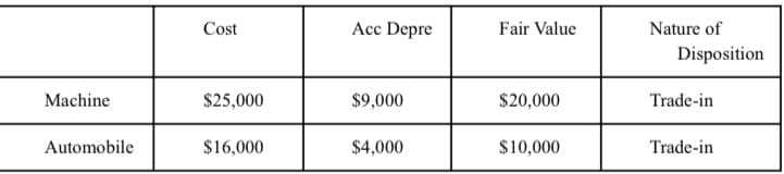 Machine
Automobile
Cost
$25,000
$16,000
Acc Depre
$9,000
$4,000
Fair Value
$20,000
$10,000
Nature of
Disposition
Trade-in
Trade-in