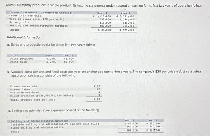 Dowell Company produces a single product. Its income statements under absorption costing for its first two years of operation follow.
Income Statements (Absorption Costing)
Sales ($53 per unit)
Cost of goods sold ($38 per unit)
Gross profit
Selling and administrative expenses
Income
Additional Information
a. Sales and production data for these first two years follow.
Units
Units produced
Units sold
Year 1
42,000
21,000
Year 2
42,000
63,000
Year 1
$1,113,000
798,000
315,000
282,000
$ 33,000
Direct materials
Direct labor
Variable overhead
Fixed overhead ($336,000/42,000 unita)
Total product cost per unit
b. Variable costs per unit and fixed costs per year are unchanged during these years. The company's $38 per unit product cost using
absorption costing consists of the following.
$ 12
12
6
B
5:38
c. Selling and administrative expenses consist of the following.
Year 2
$ 3,339,000
2,394,000
Selling and Administrative Expenses
Variable selling and administrative (62 per unit sold)
Fixed selling and administrative
Total
945,000
366,000
$ 579,000
Year 1
$ 42,000
240,000
$ 202,000
Year 2
$ 126,000
240,000
$360000