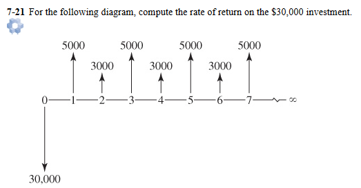 7-21 For the following diagram, compute the rate of return on the $30,000 investment.
5000
5000
5000
5000
3000
3000
3000
30,000

