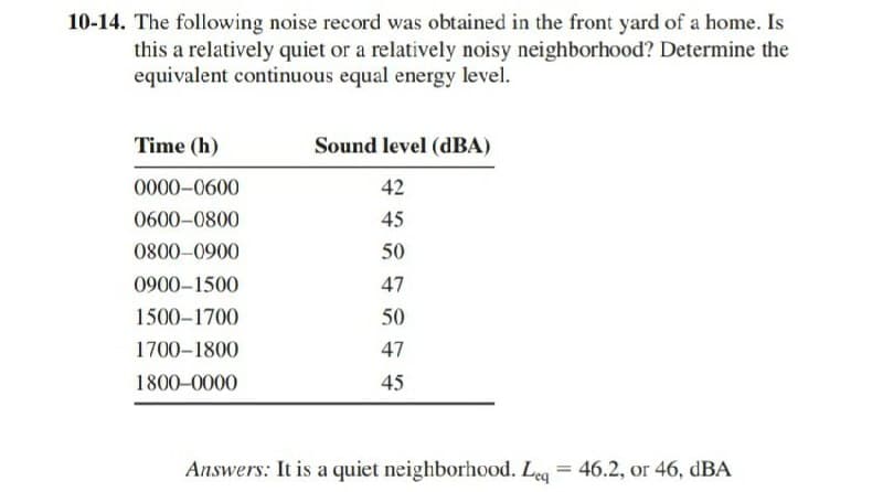 10-14. The following noise record was obtained in the front yard of a home. Is
this a relatively quiet or a relatively noisy neighborhood? Determine the
equivalent continuous equal energy level.
Time (h)
Sound level (dBA)
0000-0600
42
0600-0800
45
0800-0900
50
0900-1500
47
1500-1700
50
1700-1800
47
1800-0000
45
Answers: It is a quiet neighborhood. Leg = 46.2, or 46, dBA
%3D
