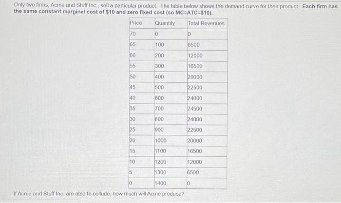 Only two firms, Acme and Stuff Inc., sell a particular product. The table below shows the demand curve for their product. Each firm has
the same constant marginal cost of $10 and zero fixed cost (so MC-ATC=$10).
Price
Quantity
Total Revenues
10
70
65
60
55
50
45
40
28889
35
30
25
20
15
10
15
0
100
200
300
400
500
600
700
800
900
1000
1100
1200
1300
1400
0
If Acme and Stuff Inc are able to collude, how much will Acme produce?
6500
12000
16500
20000
22500
24000
24500
24000
22500
20000
16500
12000
6500
0