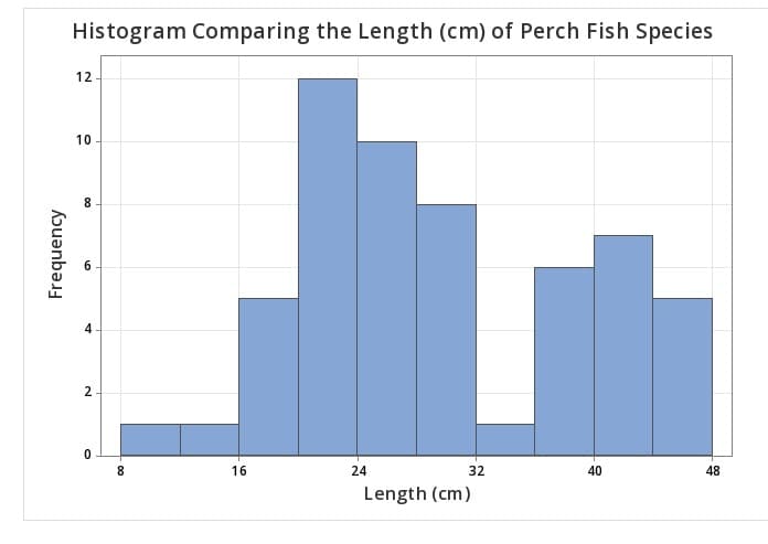 Frequency
2
10
12
Histogram Comparing the Length (cm) of Perch Fish Species
8
16
24
32
40
48
Length (cm)