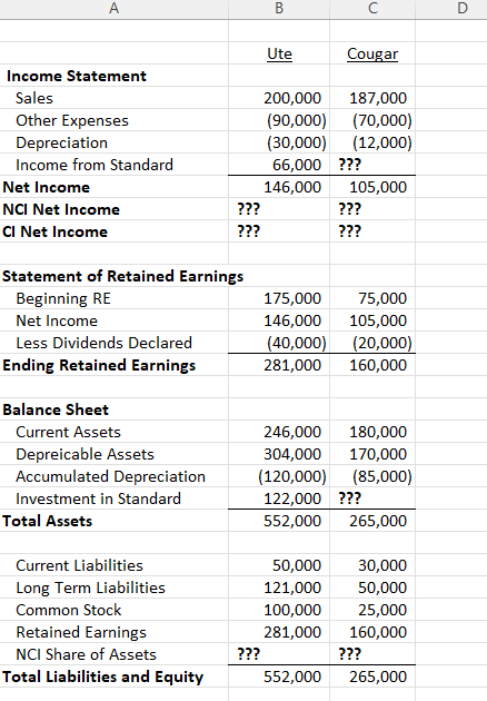 A
Ute
Cougar
Income Statement
Sales
200,000
187,000
Other Expenses
(90,000)
(70,000)
(30,000) (12,000)
66,000 ???
Depreciation
Income from Standard
Net Income
146,000
???
105,000
NCI Net Income
CI Net Income
???
???
???
Statement of Retained Earnings
Beginning RE
175,000
75,000
Net Income
146,000
105,000
Less Dividends Declared
(40,000) (20,000)
Ending Retained Earnings
281,000
160,000
Balance Sheet
Current Assets
246,000
180,000
Depreicable Assets
Accumulated Depreciation
Investment in Standard
304,000
170,000
(120,000) (85,000)
122,000 ???
265,000
Total Assets
552,000
Current Liabilities
50,000
30,000
Long Term Liabilities
121,000
50,000
Common Stock
100,000
25,000
Retained Earnings
281,000
160,000
NCI Share of Assets
???
???
Total Liabilities and Equity
552,000
265,000
